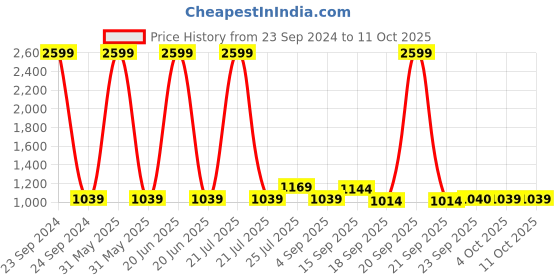 myntra.com Cherry Crumble Navy Blue Layered Net A-Line Dress cherry crumble Price History Graph from 23 Sep 2024 to 11 Oct 2025