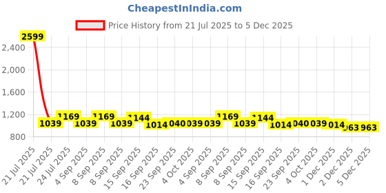 myntra.com Cherry Crumble Pack Of 2 Dungarees cherry crumble Price History Graph from 21 Jul 2025 to 5 Dec 2025