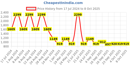 myntra.com Cherry Crumble Peach-Coloured & Off White Bell Sleeve Net A-Line Top cherry crumble Price History Graph from 17 Jul 2024 to 8 Oct 2025