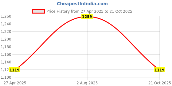 myntra.com Cherry Crumble Pink Floral Embroidered Cotton Dress cherry crumble Price History Graph from 27 Apr 2025 to 21 Oct 2025