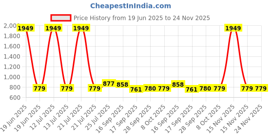 myntra.com Cherry Crumble Print Fit & Flare Dress cherry crumble Price History Graph from 19 Jun 2025 to 24 Nov 2025