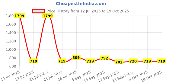 myntra.com Cherry Crumble Print Fit & Flare Dress cherry crumble Price History Graph from 12 Jul 2025 to 18 Oct 2025