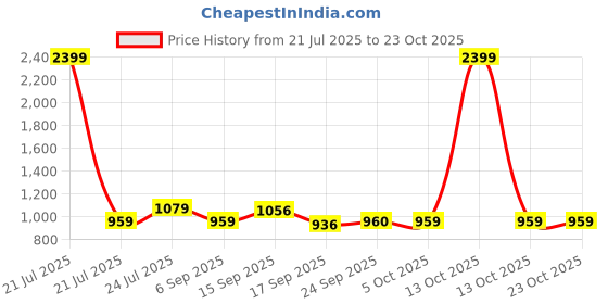 myntra.com Cherry Crumble Shirt Collar Fit & Flare Dress cherry crumble Price History Graph from 21 Jul 2025 to 22 Oct 2025