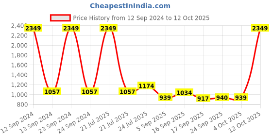 myntra.com Cherry Crumble Unisex Blue & White Self Design Front-Open cherry crumble Price History Graph from 12 Sep 2024 to 12 Oct 2025
