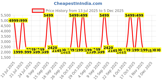 myntra.com Cherry Crumble Unisex Hooded Colourblocked Reversible Casual Puffer Jacket cherry crumble Price History Graph from 13 Jul 2025 to 5 Dec 2025