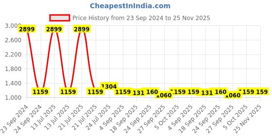 myntra.com Cherry Crumble Unisex Kids Beanie cherry crumble Price History Graph from 23 Sep 2024 to 24 Nov 2025