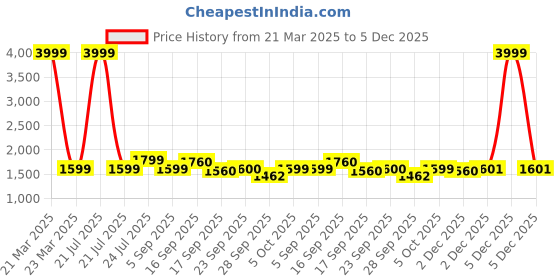 myntra.com Cherry Crumble Unisex Kids Beige Solid Tailored Jacket with Detachable Hood cherry crumble Price History Graph from 21 Mar 2025 to 5 Dec 2025