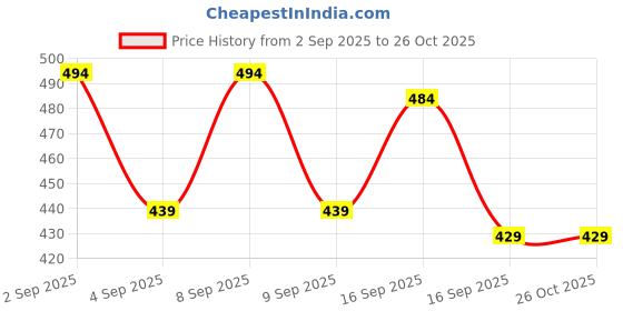 myntra.com Cherry Crumble Unisex Kids Blue & White Colourblocked Polo Collar T-shirt cherry crumble Price History Graph from 2 Sep 2025 to 26 Oct 2025