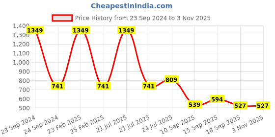 myntra.com Cherry Crumble Unisex Kids Blue & Yellow Colourblocked Round Neck T-shirt cherry crumble Price History Graph from 23 Sep 2024 to 2 Nov 2025