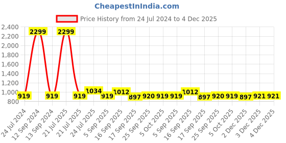 myntra.com Cherry Crumble Unisex Kids Blue Animal Graphics Self-Design Sweater cherry crumble Price History Graph from 24 Jul 2024 to 4 Dec 2025