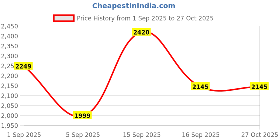myntra.com Cherry Crumble Unisex Kids Blue Colourblocked Reversible Padded Jacket cherry crumble Price History Graph from 1 Sep 2025 to 26 Oct 2025