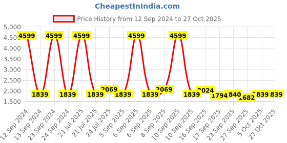 myntra.com Cherry Crumble Unisex Kids Blue Printed Tailored Jacket cherry crumble Price History Graph from 12 Sep 2024 to 26 Oct 2025