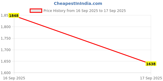 myntra.com Cherry Crumble Unisex Kids Blue Reversible Insulator Puffer Jacket cherry crumble Price History Graph from 16 Sep 2025 to 17 Sep 2025