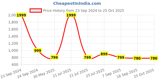 myntra.com Cherry Crumble Unisex Kids Brown Solid Hooded Sweatshirt cherry crumble Price History Graph from 23 Sep 2024 to 24 Oct 2025