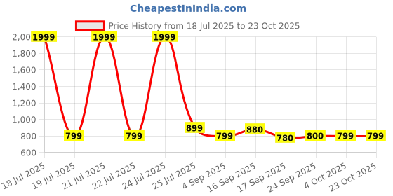 myntra.com Cherry Crumble Unisex Kids Casual Shirt cherry crumble Price History Graph from 18 Jul 2025 to 23 Oct 2025