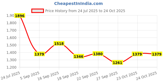 myntra.com Cherry Crumble Unisex Kids Checked Night suit cherry crumble Price History Graph from 24 Jul 2025 to 23 Oct 2025