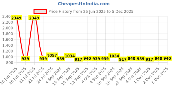 myntra.com Cherry Crumble Unisex Kids Checked Night suit cherry crumble Price History Graph from 25 Jun 2025 to 5 Dec 2025
