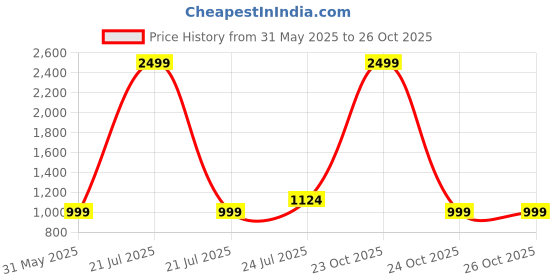 myntra.com Cherry Crumble Unisex Kids Colourblocked Hooded Sweatshirt cherry crumble Price History Graph from 31 May 2025 to 26 Oct 2025