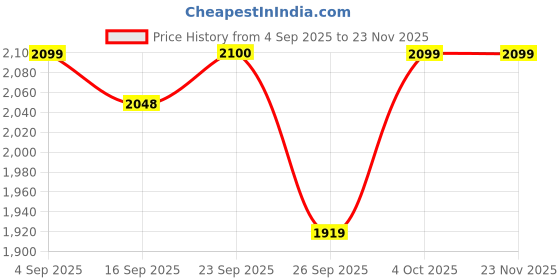 myntra.com Cherry Crumble Unisex Kids Colourblocked Reversible Open Front Jacket cherry crumble Price History Graph from 4 Sep 2025 to 22 Nov 2025