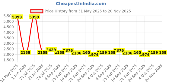myntra.com Cherry Crumble Unisex Kids Colourblocked Reversible Quilted Jacket with Patchwork cherry crumble Price History Graph from 31 May 2025 to 19 Nov 2025