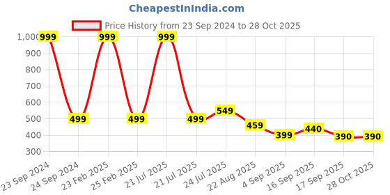 myntra.com Cherry Crumble Unisex Kids Cream-Coloured & Olive Green Striped Polo Collar T-shirt cherry crumble Price History Graph from 23 Sep 2024 to 28 Oct 2025