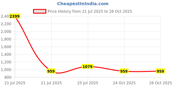 myntra.com Cherry Crumble Unisex Kids Embroidered Hooded Sweatshirt cherry crumble Price History Graph from 21 Jul 2025 to 26 Oct 2025