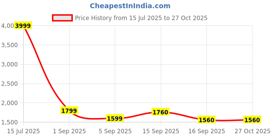 myntra.com Cherry Crumble Unisex Kids Green Grey Colourblocked Windcheater Open Front Jacket cherry crumble Price History Graph from 15 Jul 2025 to 26 Oct 2025