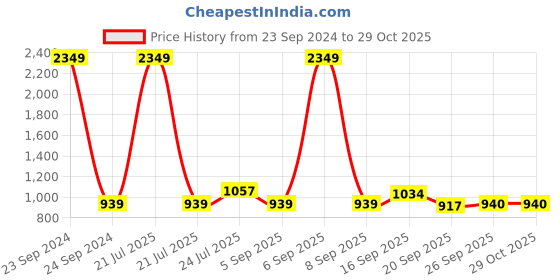 myntra.com Cherry Crumble Unisex Kids Grey Self Design Pullover Sweater cherry crumble Price History Graph from 23 Sep 2024 to 29 Oct 2025