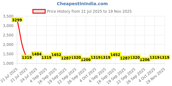 myntra.com Cherry Crumble Unisex Kids Hooded Front-Open Sweatshirt cherry crumble Price History Graph from 21 Jul 2025 to 18 Nov 2025