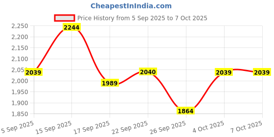 myntra.com Cherry Crumble Unisex Kids Hooded Reversible Open Front Jacket cherry crumble Price History Graph from 5 Sep 2025 to 4 Oct 2025
