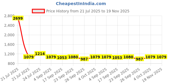 myntra.com Cherry Crumble Unisex Kids Hooded Sweatshirt cherry crumble Price History Graph from 21 Jul 2025 to 18 Nov 2025