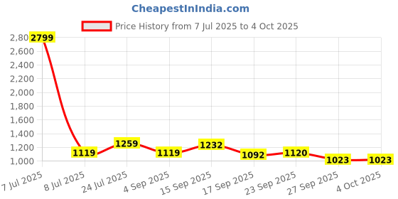 myntra.com Cherry Crumble Unisex Kids Hooded Sweatshirt cherry crumble Price History Graph from 7 Jul 2025 to 4 Oct 2025