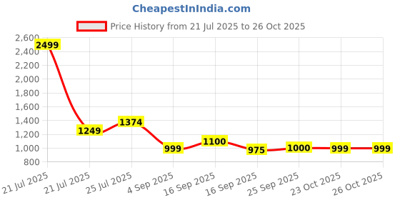 myntra.com Cherry Crumble Unisex Kids Hooded Sweatshirt cherry crumble Price History Graph from 21 Jul 2025 to 23 Oct 2025