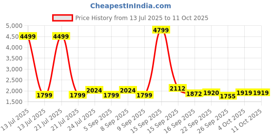 myntra.com Cherry Crumble Unisex Kids Lightweight Open Front Jacket cherry crumble Price History Graph from 13 Jul 2025 to 11 Oct 2025