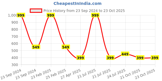 myntra.com Cherry Crumble Unisex Kids Multicoloured Colourblocked Polo Collar T-shirt cherry crumble Price History Graph from 23 Sep 2024 to 23 Oct 2025