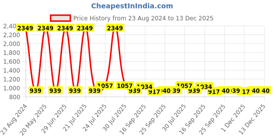 myntra.com Cherry Crumble Unisex Kids Mustard Yellow & Black Checked Night Suit cherry crumble Price History Graph from 23 Aug 2024 to 7 Dec 2025