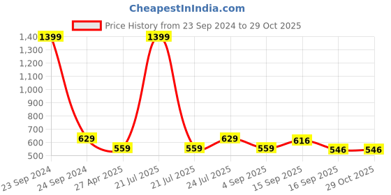 myntra.com Cherry Crumble Unisex Kids Mustard Yellow Solid Stand Collar T-shirt cherry crumble Price History Graph from 23 Sep 2024 to 28 Oct 2025