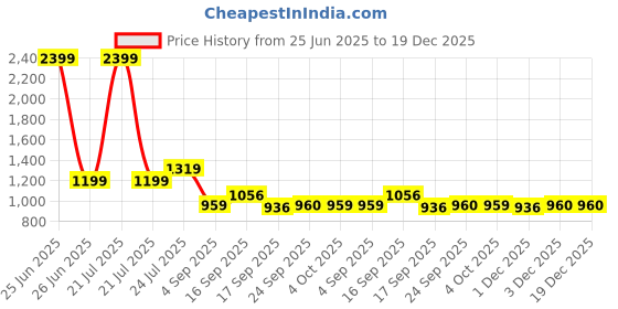 myntra.com Cherry Crumble Unisex Kids Night suit cherry crumble Price History Graph from 25 Jun 2025 to 18 Dec 2025