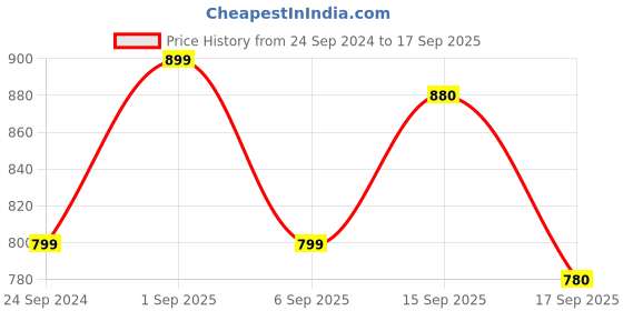 myntra.com Cherry Crumble Unisex Kids Orange Colourblocked Hooded Sweatshirt cherry crumble Price History Graph from 24 Sep 2024 to 17 Sep 2025