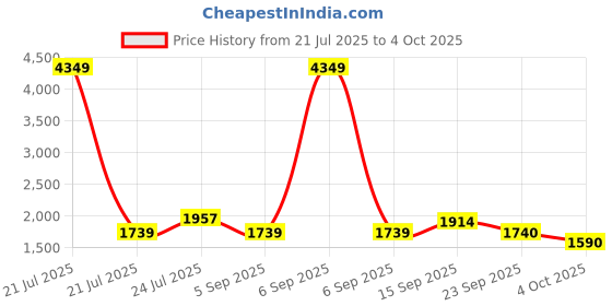 myntra.com Cherry Crumble Unisex Kids Orange Grey Insulator Open Front Jacket cherry crumble Price History Graph from 21 Jul 2025 to 4 Oct 2025