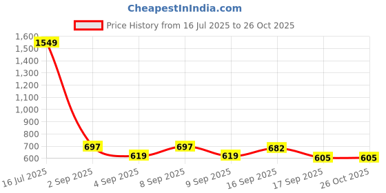 myntra.com Cherry Crumble Unisex Kids Pink Printed Round Neck T-shirt cherry crumble Price History Graph from 16 Jul 2025 to 26 Oct 2025