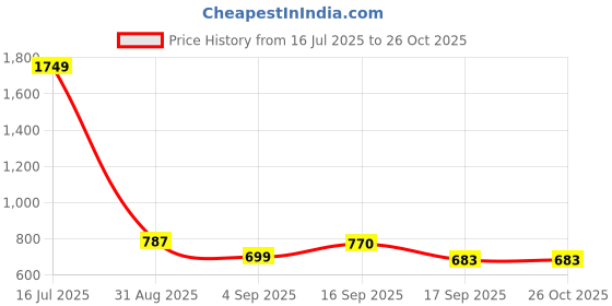 myntra.com Cherry Crumble Unisex Kids Pink Solid Sweatshirt cherry crumble Price History Graph from 16 Jul 2025 to 26 Oct 2025