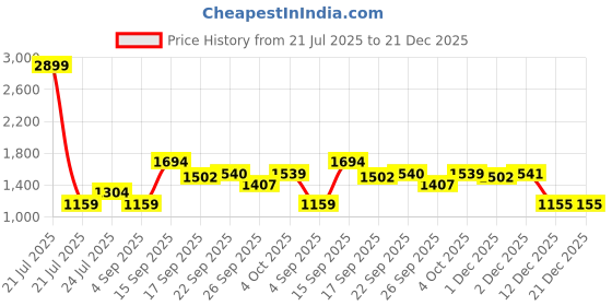myntra.com Cherry Crumble Unisex Kids Printed Hooded Sweatshirt cherry crumble Price History Graph from 21 Jul 2025 to 21 Dec 2025