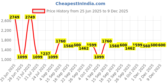 myntra.com Cherry Crumble Unisex Kids Printed Night suit cherry crumble Price History Graph from 25 Jun 2025 to 9 Dec 2025