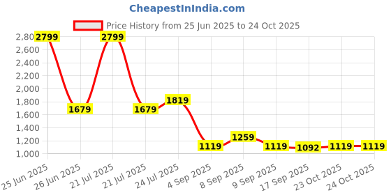 myntra.com Cherry Crumble Unisex Kids Printed Night suit cherry crumble Price History Graph from 25 Jun 2025 to 23 Oct 2025