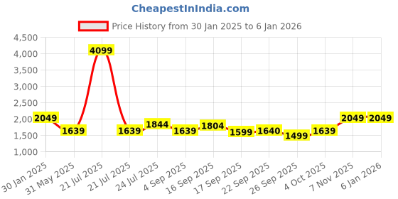 myntra.com Cherry Crumble Unisex Kids Printed Pyjamas cherry crumble Price History Graph from 30 Jan 2025 to 5 Jan 2026