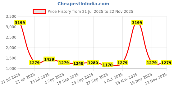 myntra.com Cherry Crumble Unisex Kids Printed Top with Pyjamas cherry crumble Price History Graph from 21 Jul 2025 to 21 Nov 2025