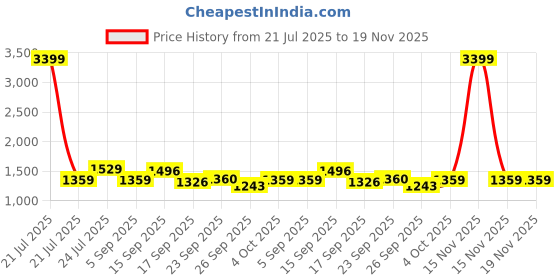 myntra.com Cherry Crumble Unisex Kids Printed Top with Pyjamas cherry crumble Price History Graph from 21 Jul 2025 to 19 Nov 2025