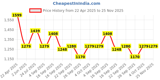 myntra.com Cherry Crumble Unisex Kids Pullover cherry crumble Price History Graph from 22 Apr 2025 to 25 Nov 2025