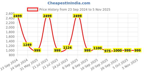 myntra.com Cherry Crumble Unisex Kids Red & Brown Embroidered Hooded Sweatshirt cherry crumble Price History Graph from 23 Sep 2024 to 2 Nov 2025